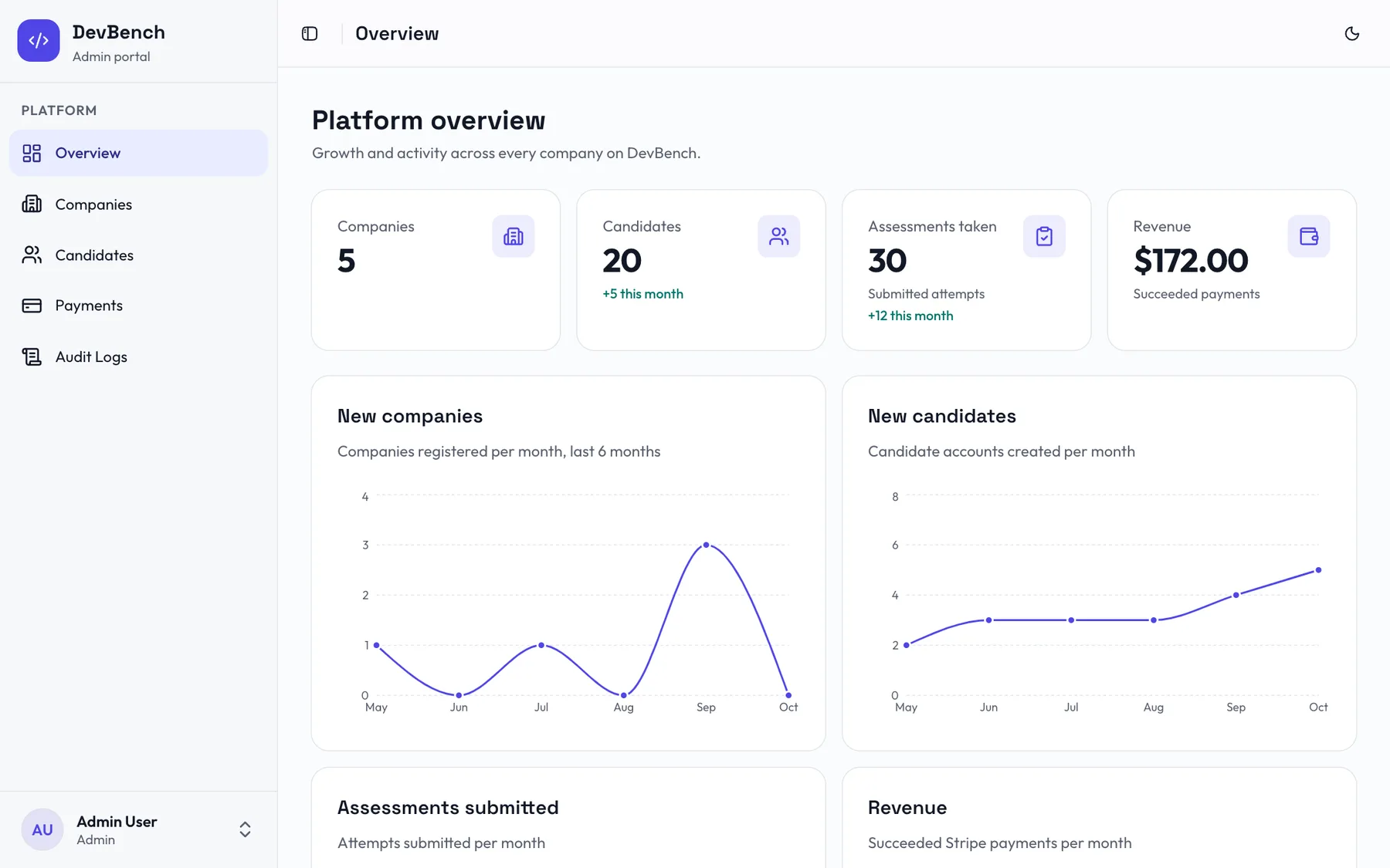 Platform health at a glance